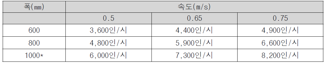 에스컬레이터 최대 용량(EN115-1 : 2008)