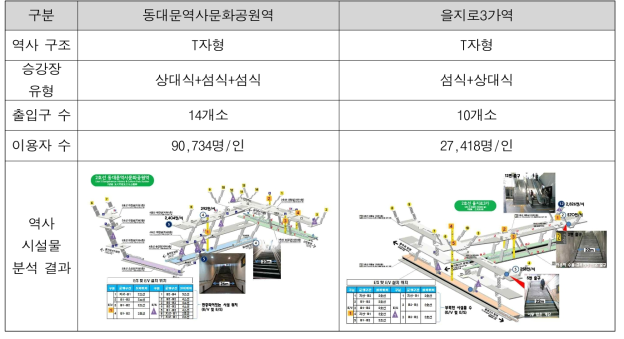 도시철도 역사 시설 관련 현황 분석(동대문역사문화공원역 vs 을지로3가역 예시)