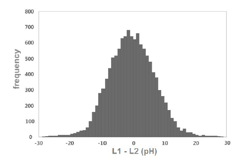 Inductance variation simulation (Monte Carlo simulation)