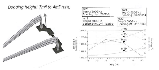 Bondwire inductance EM simulation