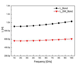 Bondwire 인덕터의 인덕턴스 EM simulation 결과