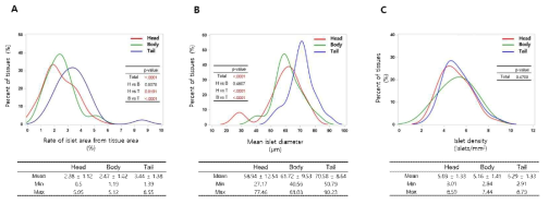 췌장 내 췌도의 각 지역별 조직재비 면적비율(A), 평균지름크기(B), 밀도(C)의 분포도