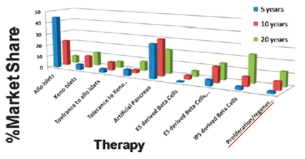 향후 베타세포 대체 치료 시장 비율 전망