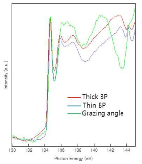 단결정 phosphorene (Black Phosphorus)의 두께별 XAS 결과