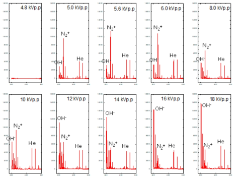 방전전압의 변화에 따른 헬륨 대기압 플라즈마의 스펙트럼 변화