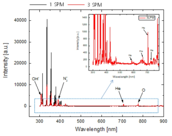 헬륨 가스 유량 변화에 따른 대기압 플라즈마 제트의 스펙트럼의 변화