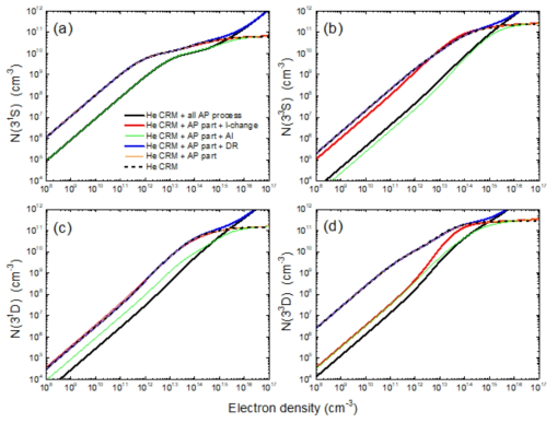 헬륨 대기압 플라즈마내 associative ionization, l-exchange reaction, dissociative recombination 반응에 의한 (a) 31S, (b) 33S, (c ) 31D , (d) 33D 의 밀도 변화