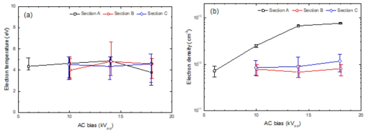AC 전압의 크기에 따른 헬륨 대기압 플라즈마 제트의 (a) 전자온도 (b) 전자밀도의 변화