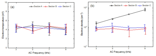 AC 주파수의 크기에 따른 헬륨 대기압 플라즈마 제트의 (a) 전자온도 (b) 전자밀도의 변화