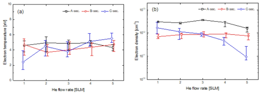 헬륨 가스의 유량에 따른 헬륨 대기압 플라즈마 제트의 (a) 전자온도 (b) 전자밀도의 변화