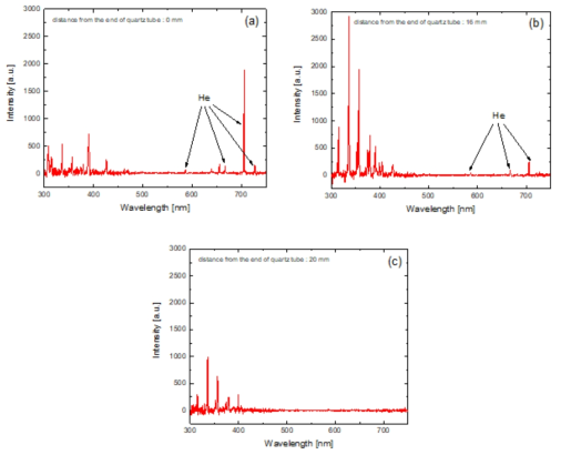 Quartz tube로부터 (a) 0mm, (b) 16 mm (c) 20 mm 떨어진 위치에서 헬륨 대기압 플라즈마 제트 컬럼의 분광신호