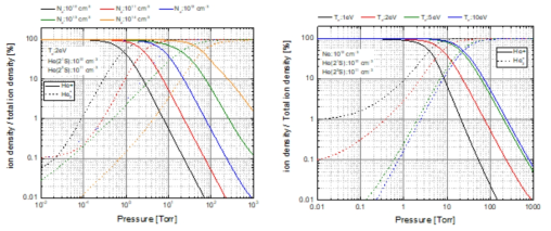 헬륨 기체 압력의 따른 플라즈마내 이온 분포