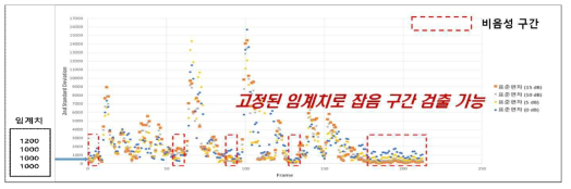 제안한 주파수 대역별 에너지 편차 기반의 음성 구간 검출 기법의 유효성 (잡음 수준에 따라 임계치의 변이가 작으므로 고정된 임계치 사용 가능)