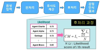 제안한 후처리 방법