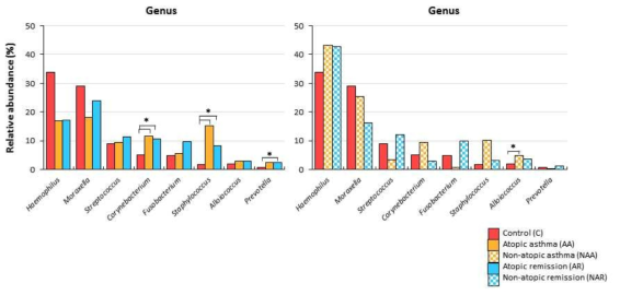 Atopy 유무에 따른 정상군, 천식군, 관해군의 Taxonomic composition (Genus) 비교