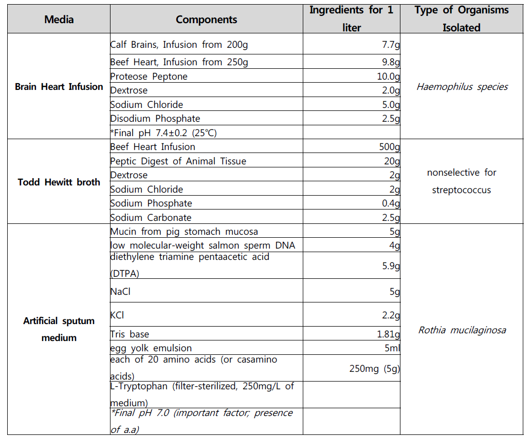 기도 마이크로바이옴 배양에 사용되는 배지 종류 및 조성