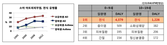 국내 소아천식, 아토피피부염 증가양상 및 질병 부담 순위