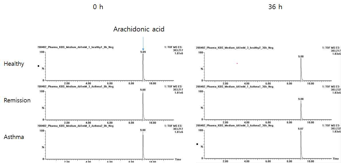 0시간과 36시간의 배지 내에서 arachidonic acid 물질 변화