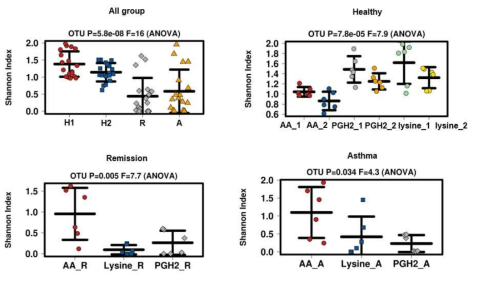 그룹간 diversity index 비교. H1: Healthy_1, H2: Healthy_2, AA: Arachidonic acid