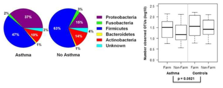 천식군과 정상군의 기도 마이크로바이옴 구성 및 다양성 비교