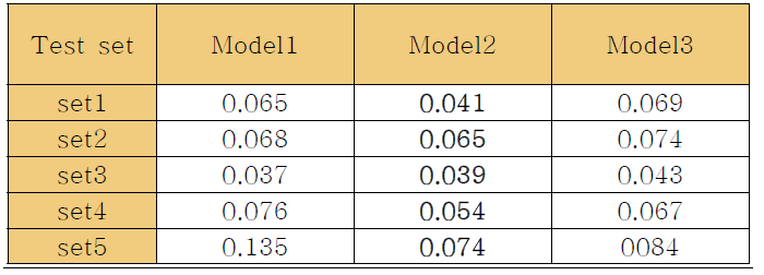각기 다른 환경의 test set에 대한 각 model의 성능 평가
