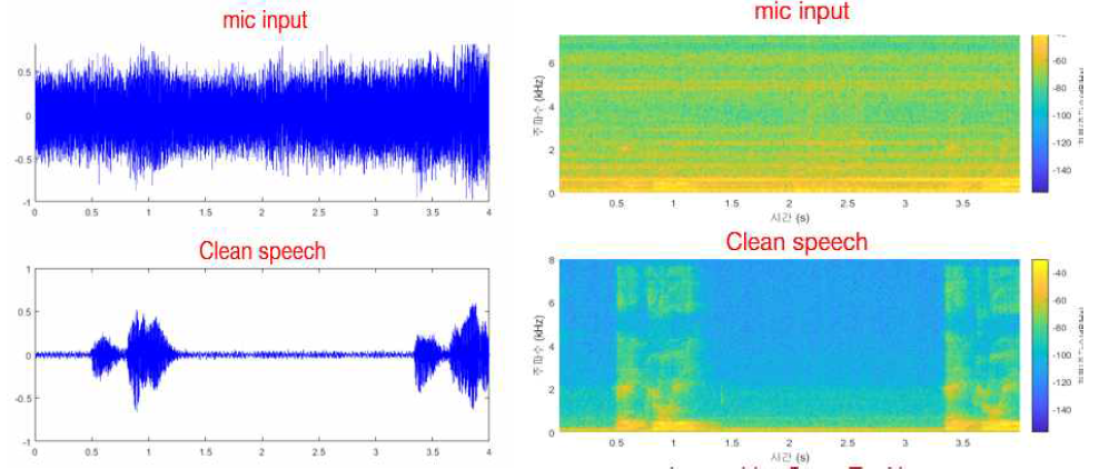 로봇청소기 잡음이 섞인 음성 신호(위) 및 깨끗한 음성 신호(아래)