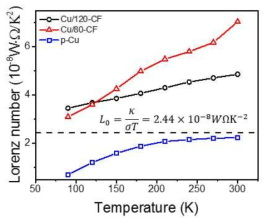 온도에 따른 구리 와이어, CuCF 120 nm 및 80nm의 Lorenz number의 변화