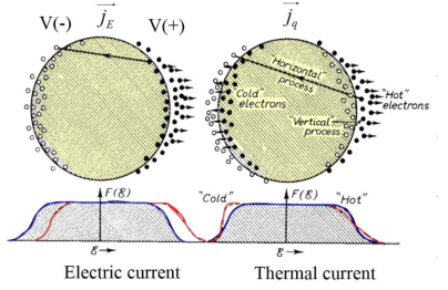 electrical current 와 thermal current에서 전자의 scattering 과정