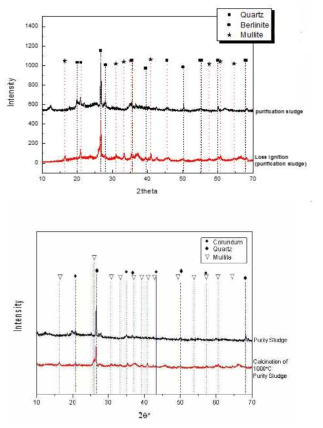 정수 슬러지 X-Ray Diffraction 값 (위), 참고문헌 X-Ray Diffraction 값(아래)