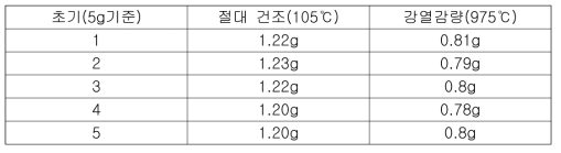 시편별 정수 슬러지 무게변화