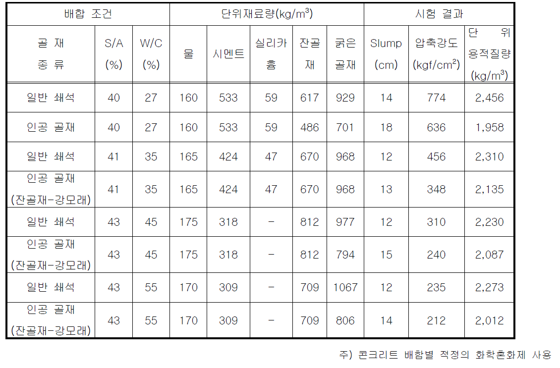 콘크리트 배합 및 시험결과