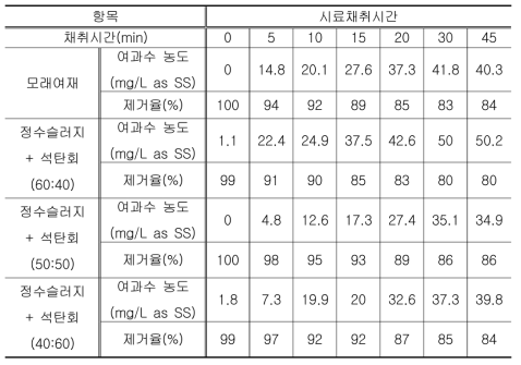 정수슬러지와 석탄회를 이용한 여과재의 제거효율 평가 실험 (단위 : wt.%)