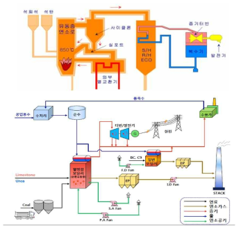 순환 유동층 보일러 발전소 공정도