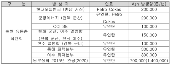 순환 유동층 석탄회 발생량