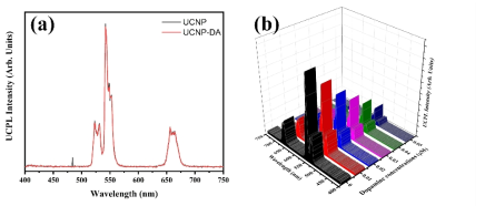 (a) UCNP 나노형광소재와 DA를 결합시켤을 경우 형광세기 비교, (b) UCNP-Li 형광소재에 도파민의 농도별 형광세기의 비교 스펙트럼