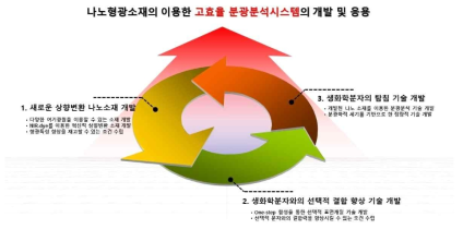 최종 연구목표의 설정 개념도