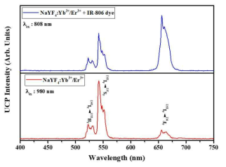 IR-806 dye를 이용한 여기 파장의 조절에 따른 형광소재의 발광 스펙트럼