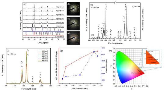 새로운 ultra-fast 합성법으로 합성한 나노형광 소재의 특성 분석 결과. (a) XRD 회절패턴, (b)-(d) SAED 패턴, (e) PLE-PL 스펙트럼, (f) 전구체인 NH4F의 함량에 따른 PL 스펙트럼, (g) 입자크기와 형광세기 비교, (h) 합성된 소재의 CIE 좌표