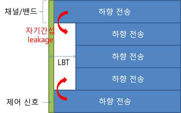 인접 하향링크 캐리어로의 자기간섭 leakage 문제