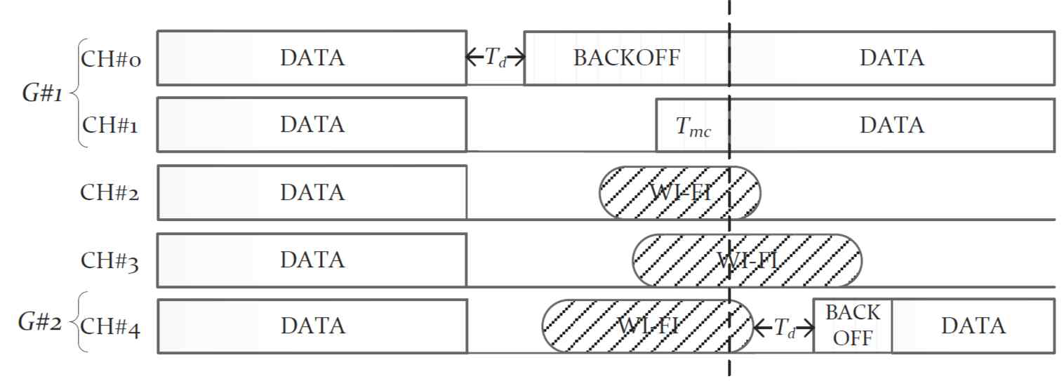 제안하는 캐리어 그룹핑 기법 (self-interference bandwidth = 40MHz)