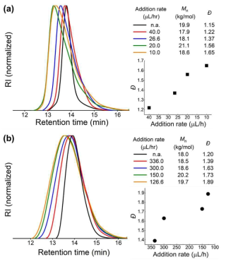 시간에 따른 사슬 개시제 첨가(temporal regulation of chain initiation) 방법을 이용해 조절된 다분산성. (a) PS 및 (b) PMMA 동종중합체의 GPC 분석 결과