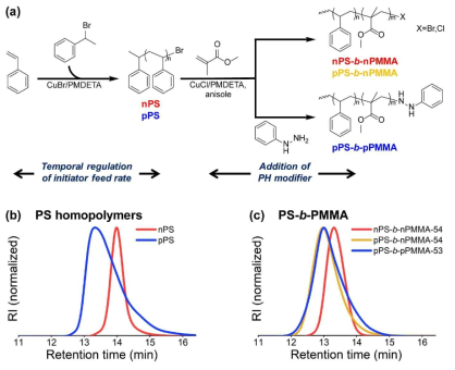 (a) 각 블록의 다분산성이 조절된 PS-b-PMMA 이중블록 공중합체의 합성 방법, (b) 다분산성이 조절된 PS의 GPC 분석 결과, (c) 다양한 다분산성을 가지는 PS-b-PMMA 이중블록 공중합체의 GPC 분석 결과