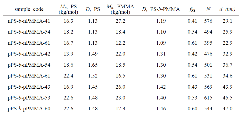 다양한 블록의 다분산성을 가지는 PS-b-PMMA 이중블록 공중합체의 특성 분석 (Mn: 분자량, Đ: 다분산성, fPS: PS 조성비 N: 중합도, d: 도메인 주기)