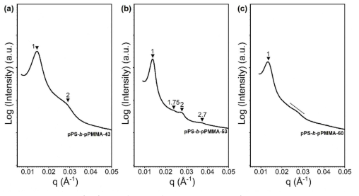 양 쪽 블록이 다분산인 경우의 PS-b-PMMA 이중블록 공중합체 모폴로지. (a) fPS=0.43, (b) fPS=0.53, (c) fPS=0.60