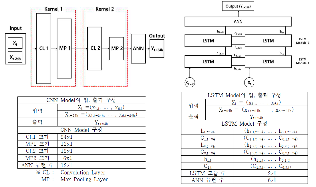 제안된 CNN(좌), LSTM(우)기반 전력수요 예측 모델 및 구성