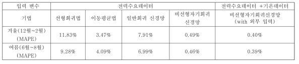 기존 수학적 예측기법 및 신경망기반의 예측기법을 적용한 전력부하 예측 결과