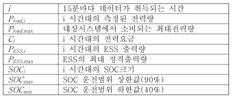 전기요금 최소화 및 최적 용량 산정을 위한 ESS 최적 충∘방전 계획