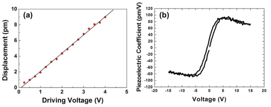 (a) Linear response of the double-beam laser interferometric displacement signal of X-cut quartz and (b) piezoelectric coefficients of 0.5mol.% Mn-doped KNN thin film as a function of driving voltage