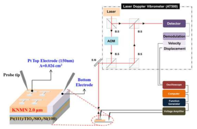Schematic of the experimental set-up for piezoelectric characterization using an laser Doppler vibrometer