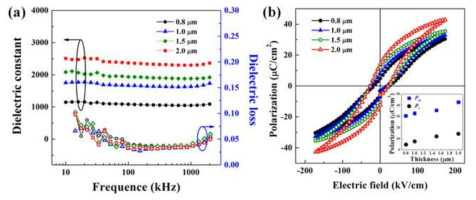 (a) The dielectric constant and dielectric loss of KNMN films with thicknesses of 0.8, 1.0, 1.5 and 2.0 μm. (b) The corresponding ferroelectric P-E hysteresis loops of these films. The inset shows the maximum and remnant polarization of KNMN films with different film thicknesses
